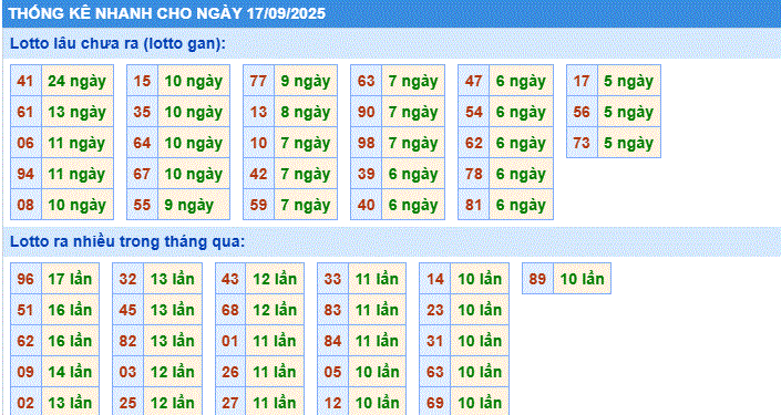 thống kê nhanh ngày 17/9/2205