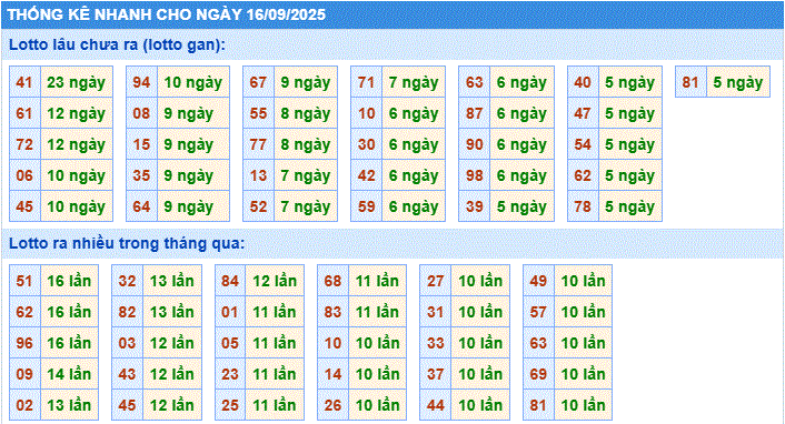 thống kê nhanh xsmb ngày 16/9/2205