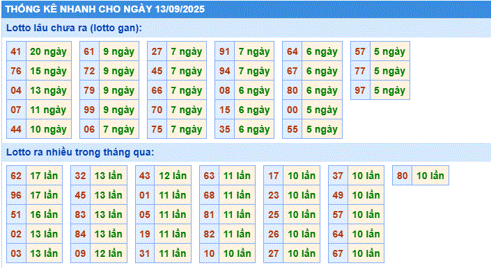 thống kê nhanh cầu lô xsmb ngày 13/9/2205