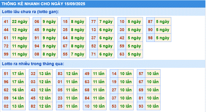 thống kê nhanh ngày 14/9/2205