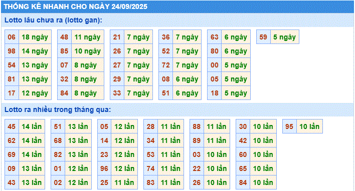 thống kê nhanh xổ số miền bắc ngày 24/9/2205
