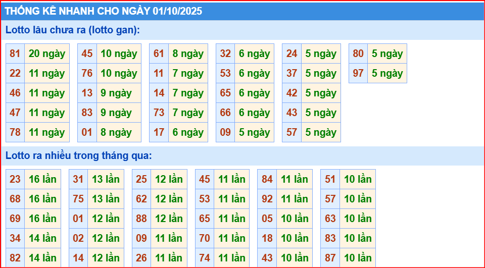 Phân tích thống kê nhanh xổ số miền bắc hôm nay ngày 01/10/2205