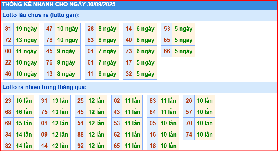 thống kê nhanh xổ số miền bắc ngày 30/9/2205
