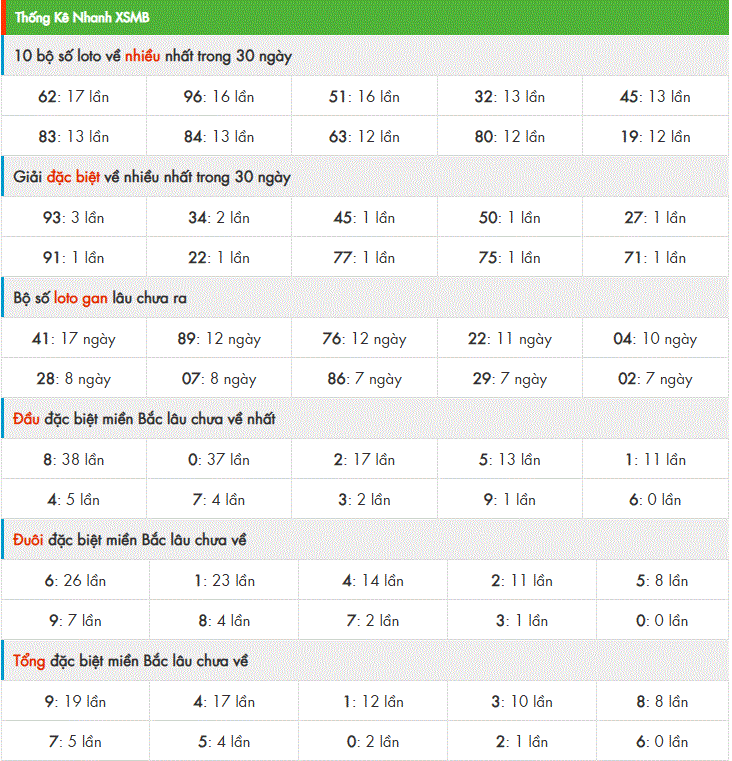 thống kê nhanh xổ số miền bắc hôm nay ngày 10/9/2205