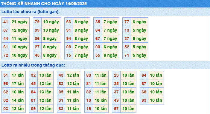 thống kê nhanh ngày 14/9/2205