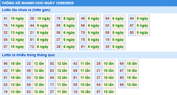 thống kê nhanh xsmb ngày 12/9/2205