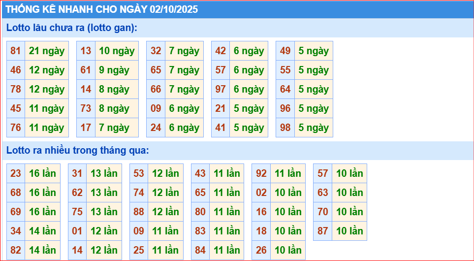 thống kê nhanh xổ số miền bắc ngày 02/10/2205