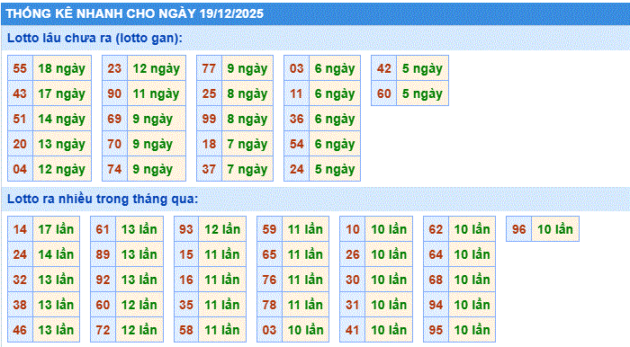 thống kê nhanh xổ số miền bắc ngày 19/12/2205