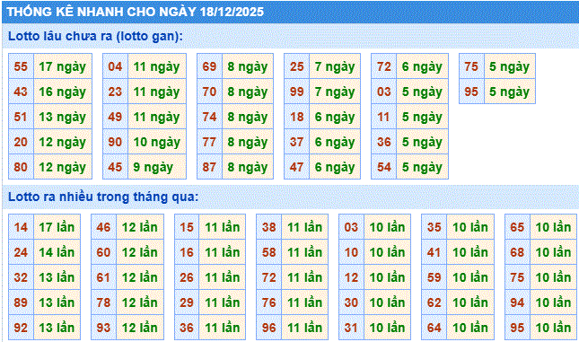 Thống kê nhanh xổ số miền bắc ngày 18/12/2205