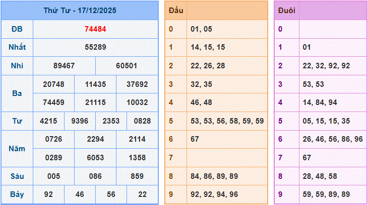 Bảng kết quả xổ số hôm qua ngày 18/12