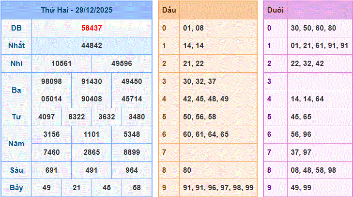 bảng kết quả xổ số hôm qua ngày 29/12