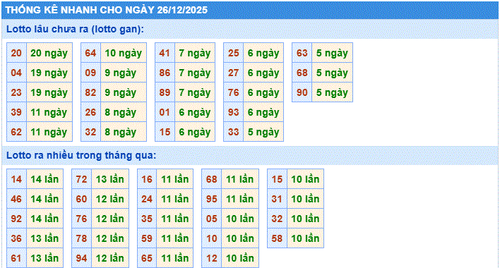 thống kê nhanh xổ số miền bắc ngày 25/12/2205