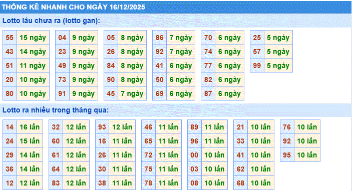 Thống kê nhanh xổ số miền bắc ngày 15/12/2205
