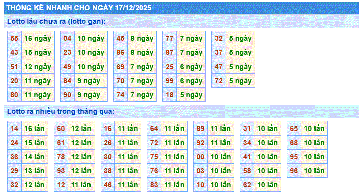 Thống kê nhanh xổ số miền bắc ngày 17/12/2205