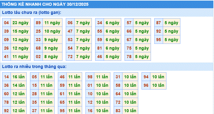 thống kê nhanh xổ số miền bắc ngày 30/12/2205