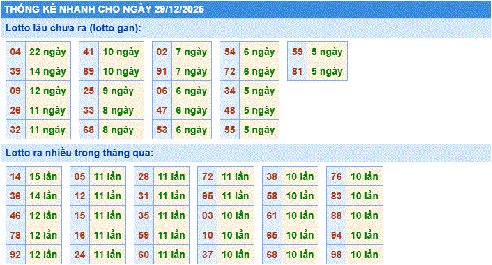 thống kê nhanh xổ số miền bắc ngày 29/12/2205