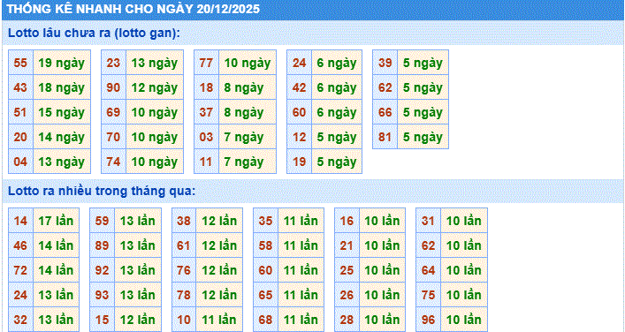 thống kê nhanh xổ số miền bắc ngày 20/12/2205