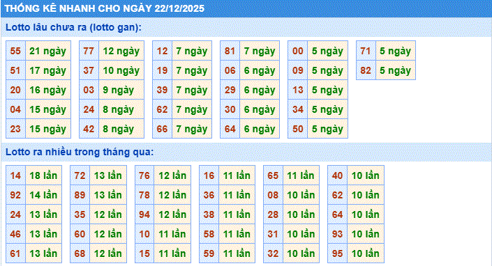 thống kê nhanh xổ số miền bắc ngày 22/12/2205