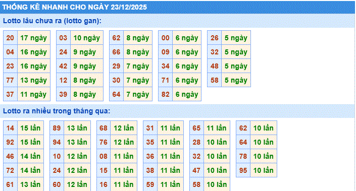 thống kê nhanh xổ số miền bắc ngày 23/12/2205