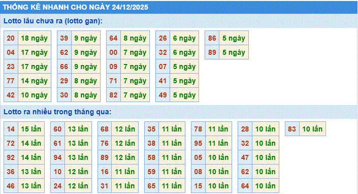 thống kê nhanh xổ số miền bắc ngày 24/12/2205