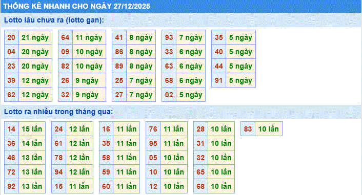 thống kê nhanh xổ số miền bắc ngày 26/12/2205