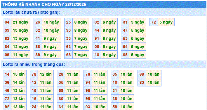 thống kê nhanh xổ số miền bắc ngày 28/12/2205