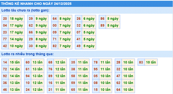 thống kê nhanh xổ số miền bắc ngày 24/12/2205