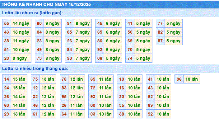 Thống kê nhanh xổ số miền bắc ngày 15/12/2205