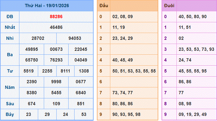 bảng kết quả xổ số hôm qua ngày 19/1