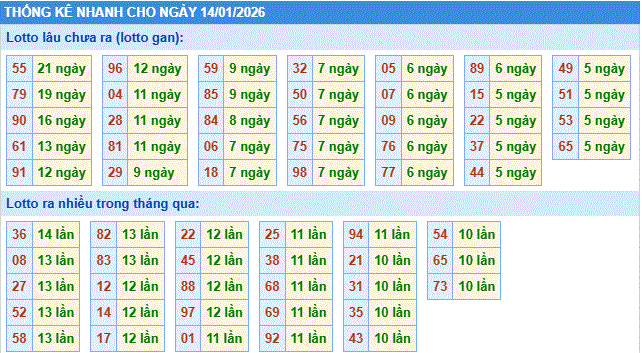 Phân tích thống kê nhanh xổ số miền bắc hôm nay ngày 14/1/2206