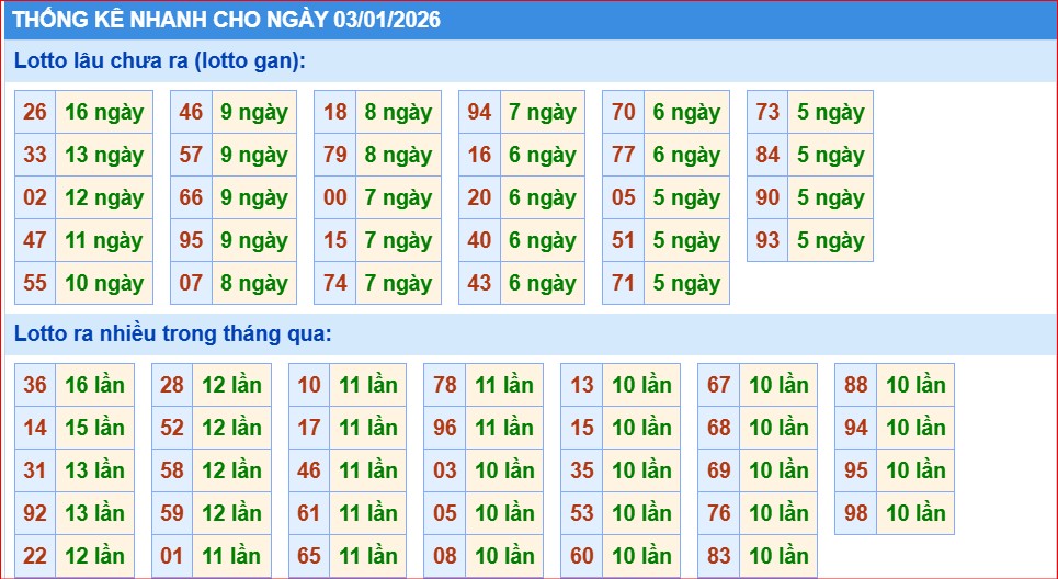 Thống kê nhanh xổ số miền bắc ngày 3/1/2206