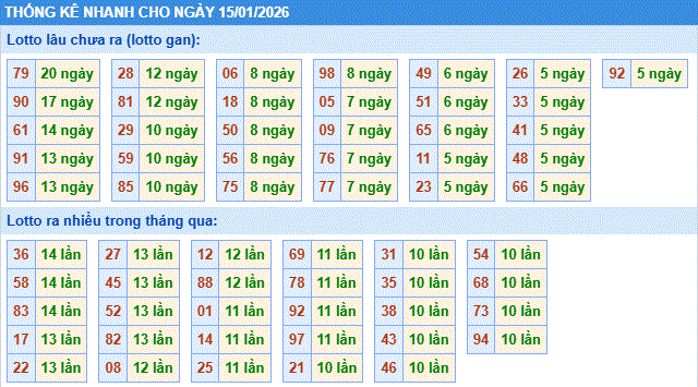 thống kê nhanh xổ số miền bắc ngày 15/1/2206