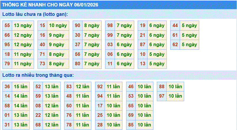 Thống kê nhanh xổ số miền bắc ngày 6/1/2206
