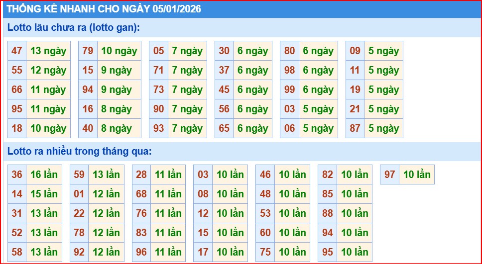 thống kê nhanh xổ số miền bắc ngày 5/1/2206