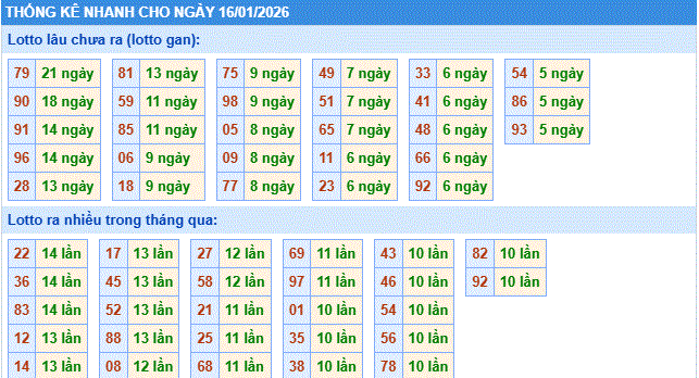 thống kê nhanh xổ số miền bắc ngày 16/1/2206