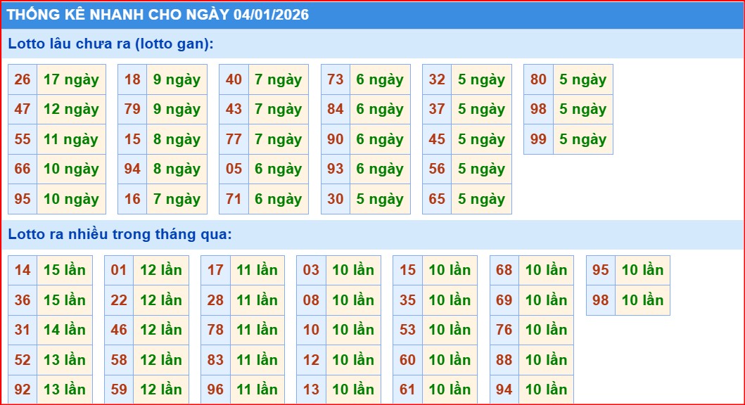 thống kê nhanh xổ số miền bắc ngày 4/1/2206