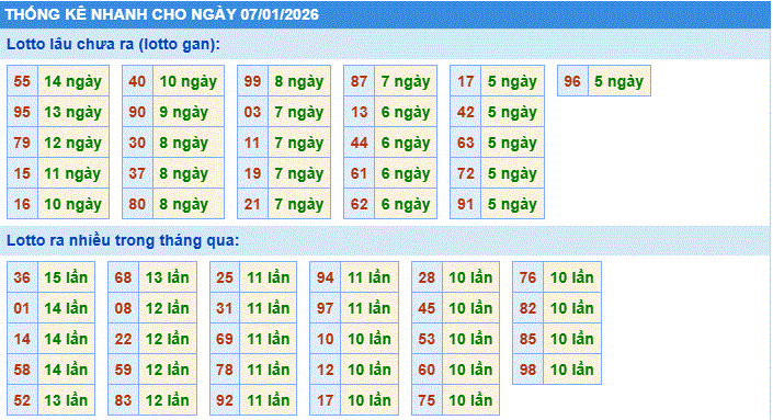thống kê nhanh xổ số miền bắc ngày 7/1/2206
