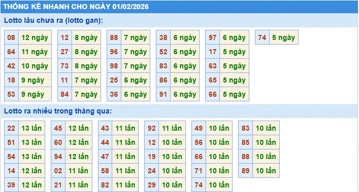 thống kê nhanh xổ số miền bắc ngày 1/2/2206
