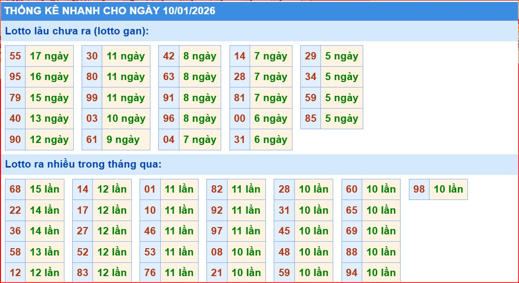 thống kê nhanh xổ số miền bắc ngày 10/1/2206