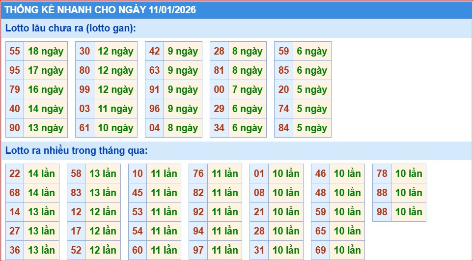thống kê nhanh xổ số miền bắc ngày 11/1/2206