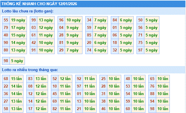 thống kê nhanh xổ số miền bắc ngày 12/1/2206