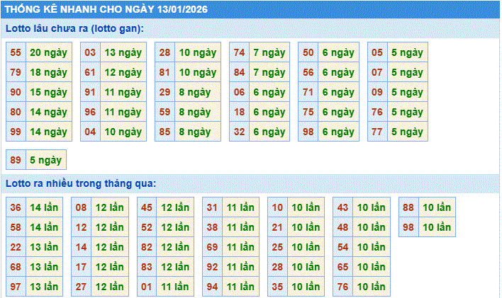 thống kê nhanh xổ số miền bắc ngày 13/1/2206