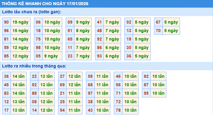 thống kê nhanh xổ số miền bắc ngày 17/1/2206