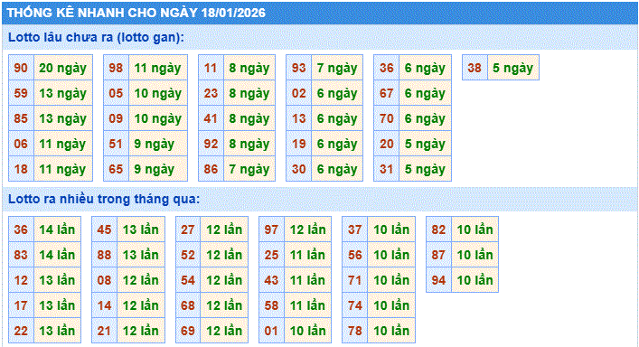 thống kê nhanh xổ số miền bắc ngày 18/1/2206