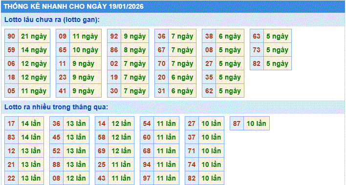 thống kê nhanh xổ số miền bắc ngày 19/1/2206