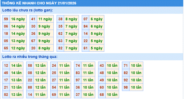 thống kê nhanh xổ số miền bắc ngày 21/1/2206
