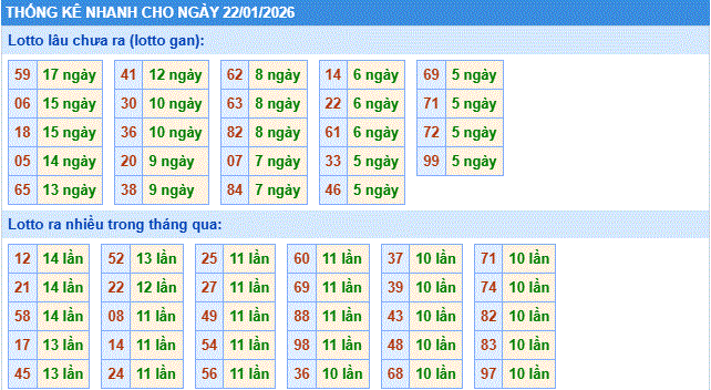 thống kê nhanh xổ số miền bắc ngày 22/1/2206