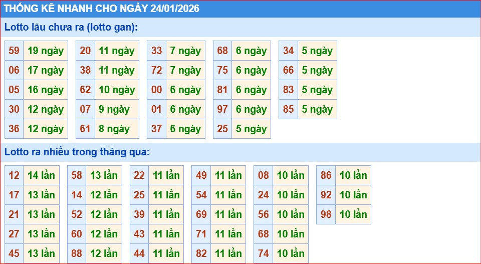 thống kê nhanh xổ số miền bắc ngày 24/1/2206