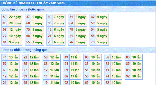 thống kê nhanh xổ số miền bắc ngày 27/1/2206