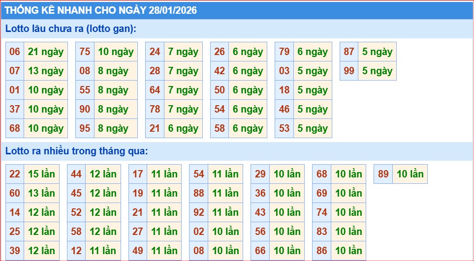 thống kê nhanh xổ số miền bắc ngày 28/1/2206